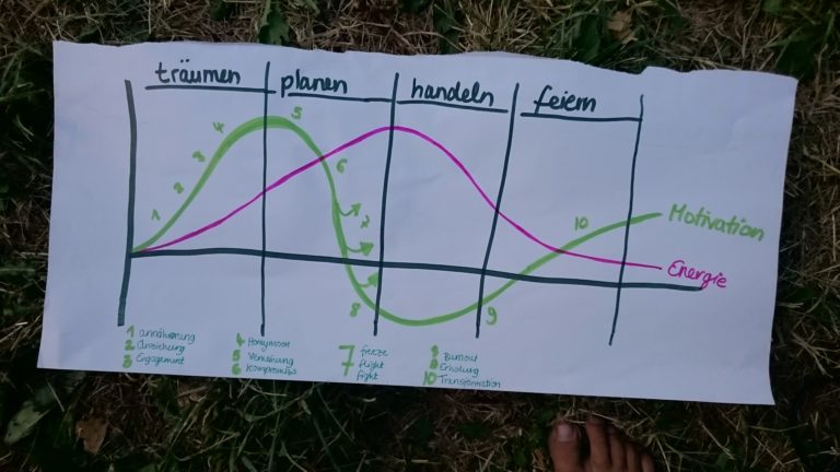 Vier Phasen-Modell aus dem Dragon Dreaming Workshop